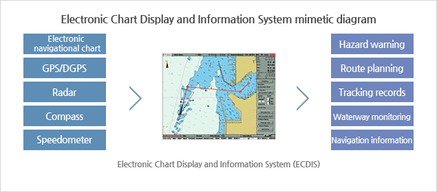 Electronic Chart Display and Information System mimetic diagram