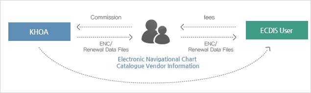 Electronic Navigational Chart Catalogue Vendor Information